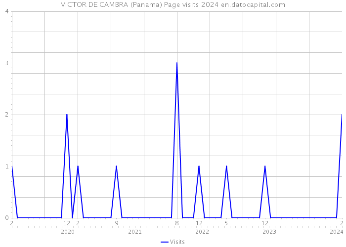 VICTOR DE CAMBRA (Panama) Page visits 2024 