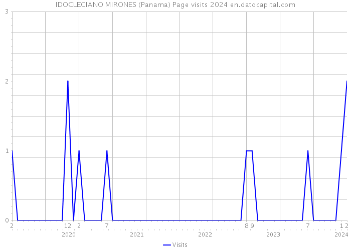 IDOCLECIANO MIRONES (Panama) Page visits 2024 