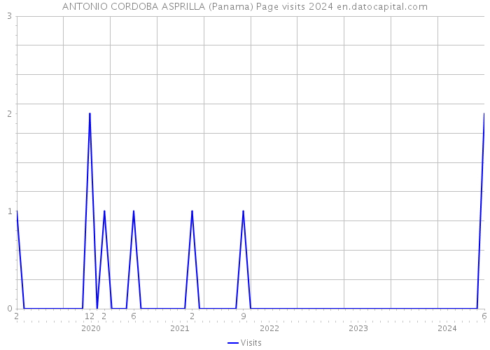 ANTONIO CORDOBA ASPRILLA (Panama) Page visits 2024 