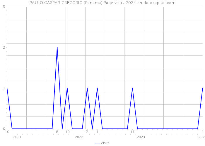 PAULO GASPAR GREGORIO (Panama) Page visits 2024 