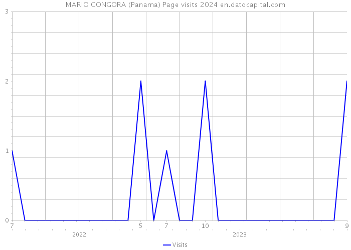 MARIO GONGORA (Panama) Page visits 2024 