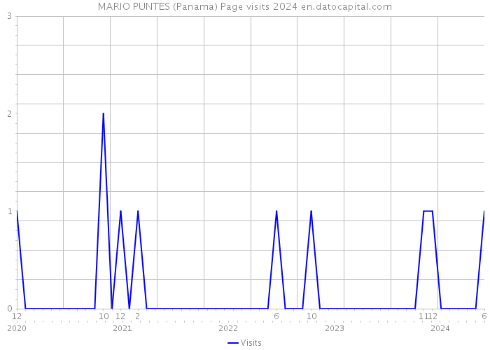 MARIO PUNTES (Panama) Page visits 2024 
