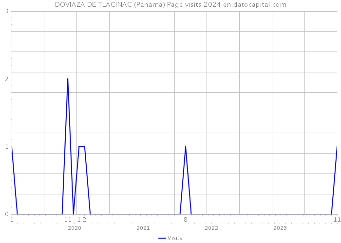 DOVIAZA DE TLACINAC (Panama) Page visits 2024 