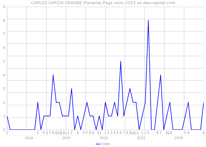 CARLOS GARCIA GRANDE (Panama) Page visits 2024 