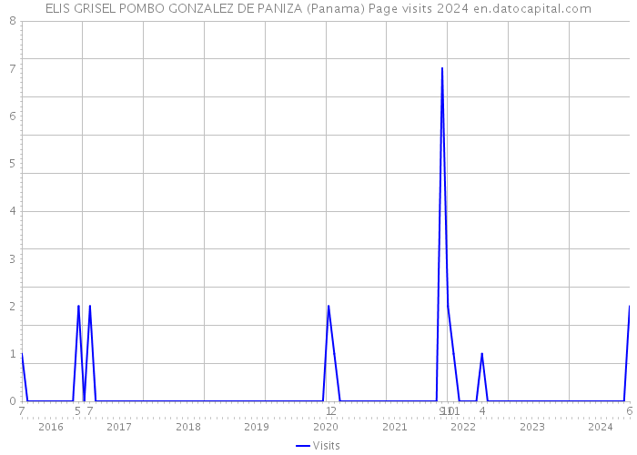 ELIS GRISEL POMBO GONZALEZ DE PANIZA (Panama) Page visits 2024 