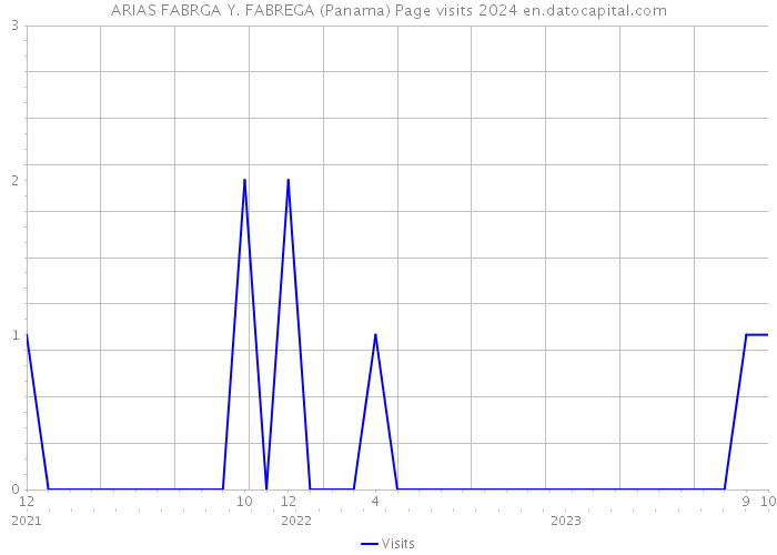 ARIAS FABRGA Y. FABREGA (Panama) Page visits 2024 