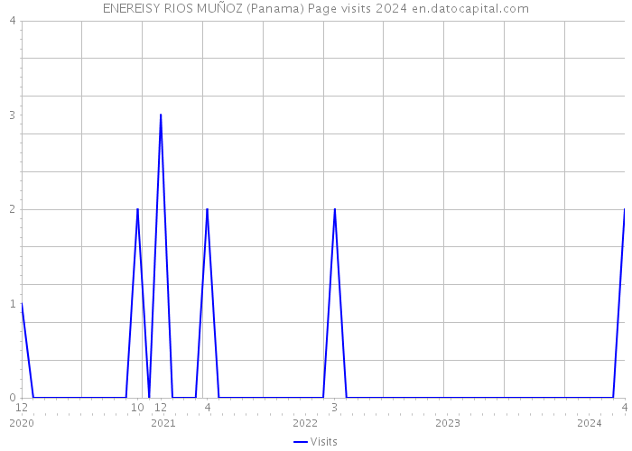 ENEREISY RIOS MUÑOZ (Panama) Page visits 2024 