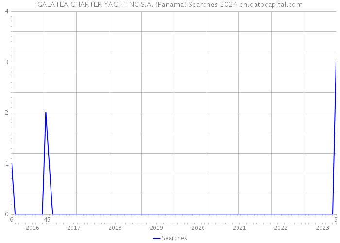 GALATEA CHARTER YACHTING S.A. (Panama) Searches 2024 