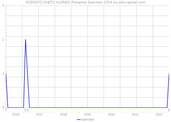 RODOLFO ONETO ALONSO (Panama) Searches 2024 