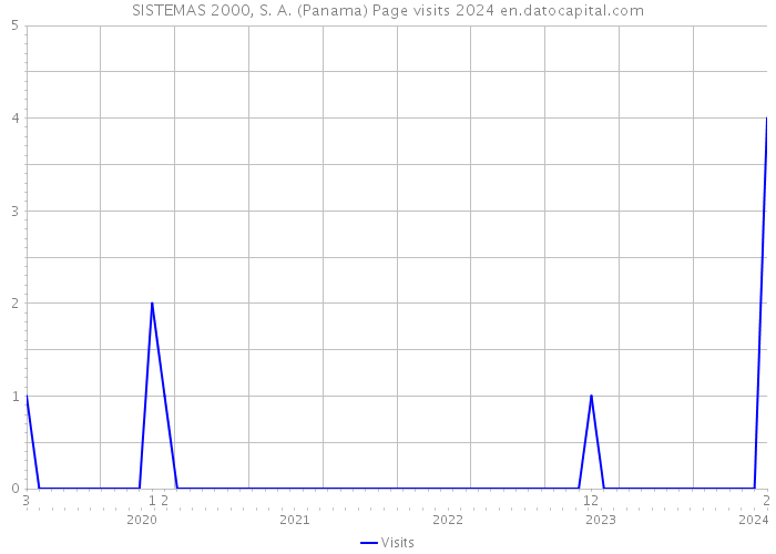 SISTEMAS 2000, S. A. (Panama) Page visits 2024 