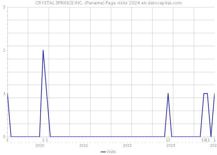 CRYSTAL SPRINGS INC. (Panama) Page visits 2024 