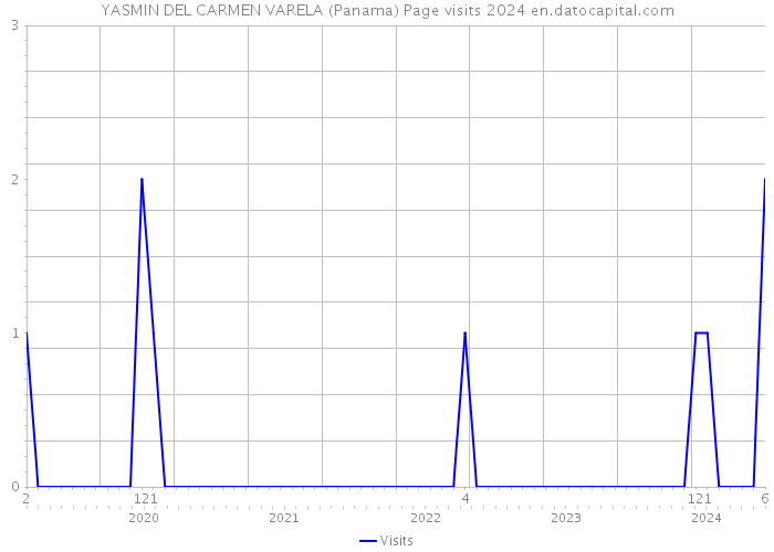 YASMIN DEL CARMEN VARELA (Panama) Page visits 2024 