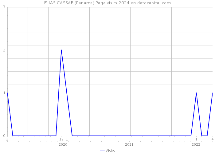 ELIAS CASSAB (Panama) Page visits 2024 
