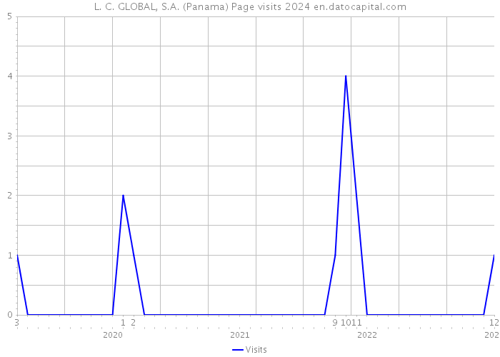 L. C. GLOBAL, S.A. (Panama) Page visits 2024 