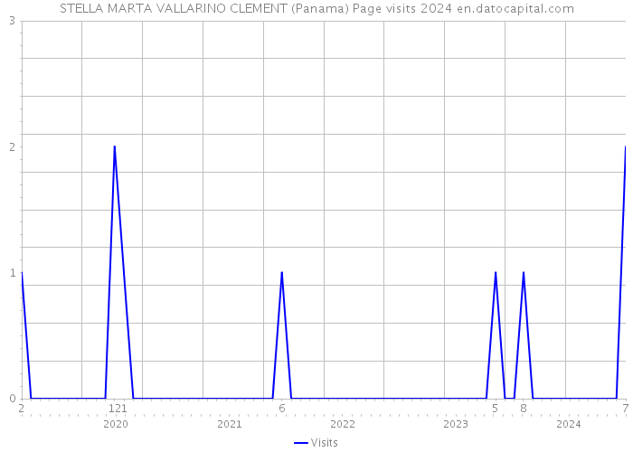 STELLA MARTA VALLARINO CLEMENT (Panama) Page visits 2024 