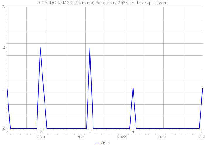 RICARDO ARIAS C. (Panama) Page visits 2024 