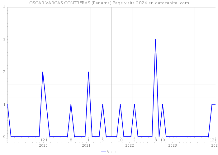 OSCAR VARGAS CONTRERAS (Panama) Page visits 2024 