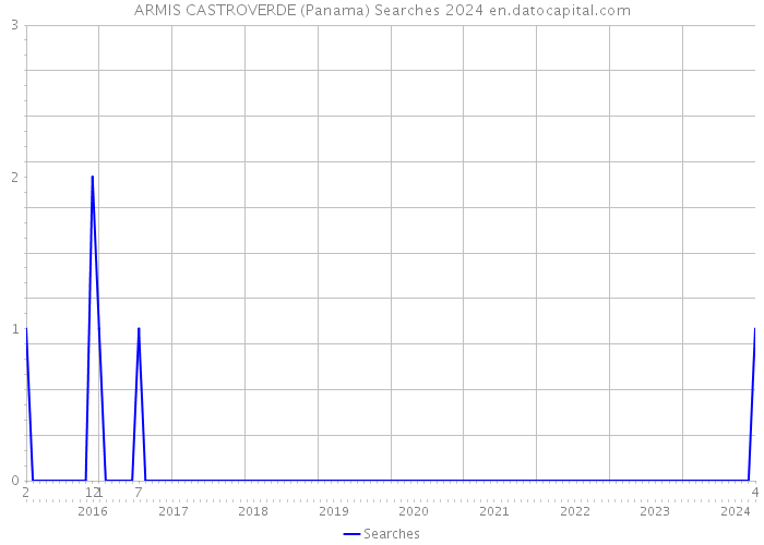 ARMIS CASTROVERDE (Panama) Searches 2024 