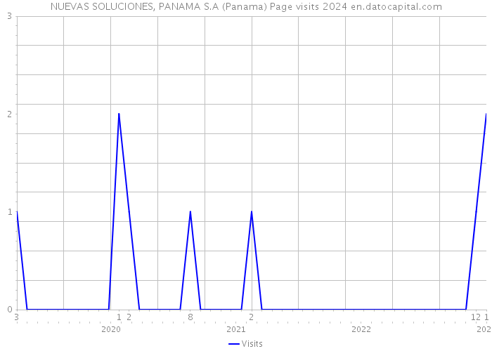 NUEVAS SOLUCIONES, PANAMA S.A (Panama) Page visits 2024 