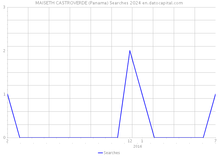 MAISETH CASTROVERDE (Panama) Searches 2024 