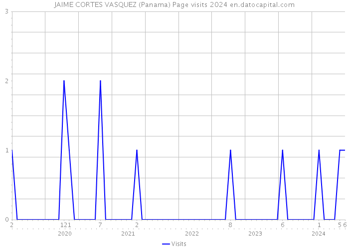 JAIME CORTES VASQUEZ (Panama) Page visits 2024 