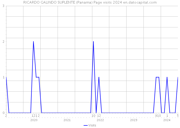 RICARDO GALINDO SUPLENTE (Panama) Page visits 2024 