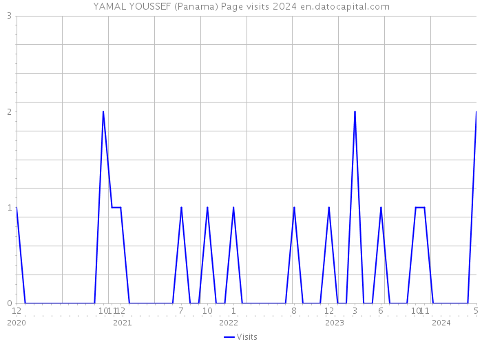 YAMAL YOUSSEF (Panama) Page visits 2024 