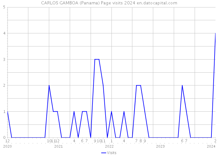 CARLOS GAMBOA (Panama) Page visits 2024 