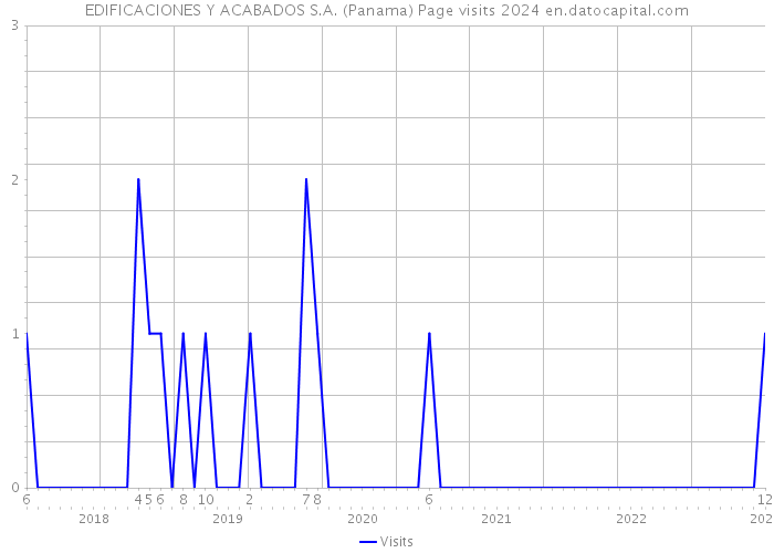 EDIFICACIONES Y ACABADOS S.A. (Panama) Page visits 2024 