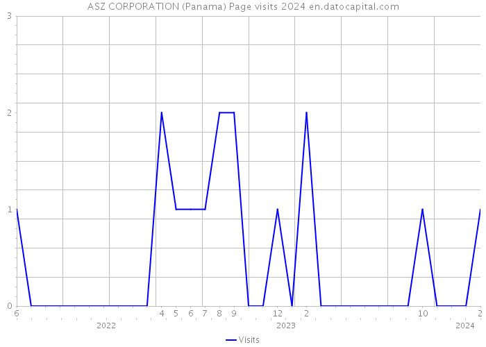 ASZ CORPORATION (Panama) Page visits 2024 