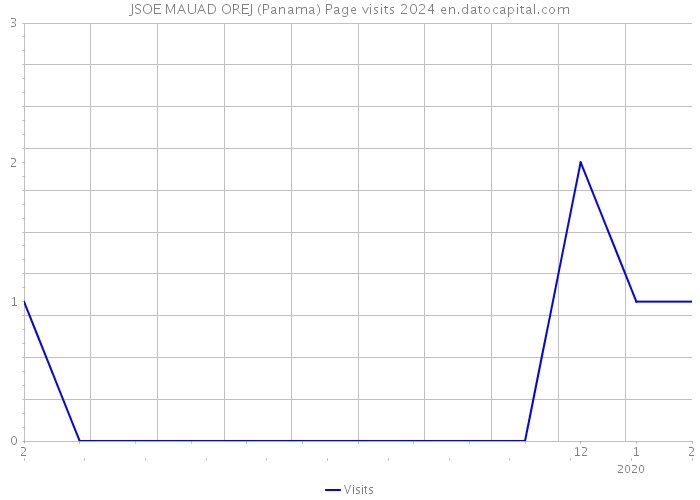 JSOE MAUAD OREJ (Panama) Page visits 2024 