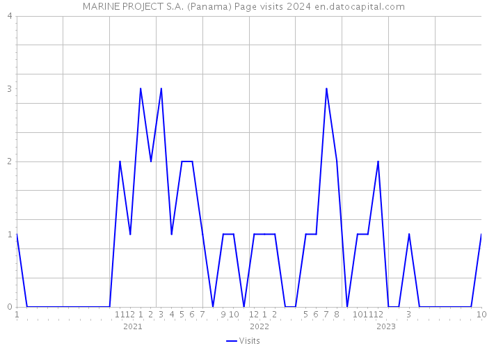MARINE PROJECT S.A. (Panama) Page visits 2024 