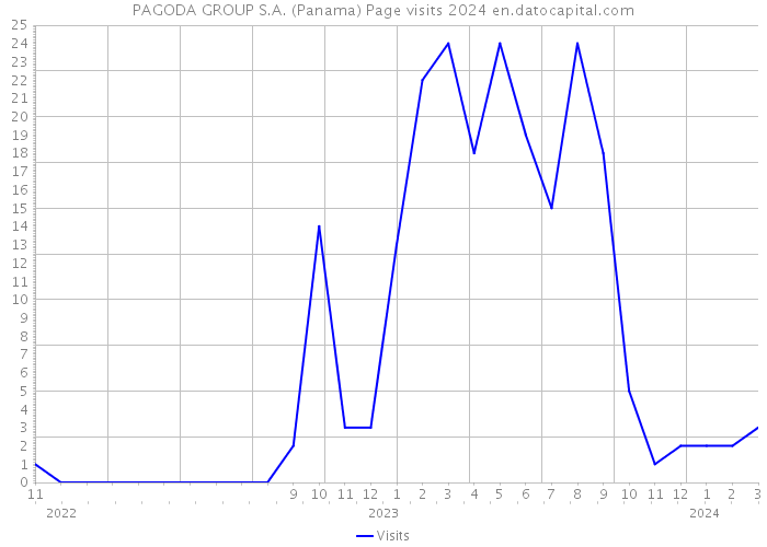 PAGODA GROUP S.A. (Panama) Page visits 2024 