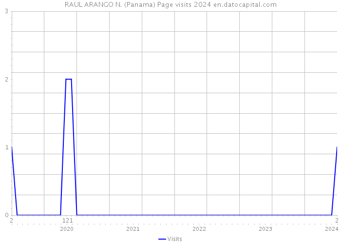 RAUL ARANGO N. (Panama) Page visits 2024 