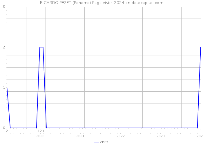 RICARDO PEZET (Panama) Page visits 2024 