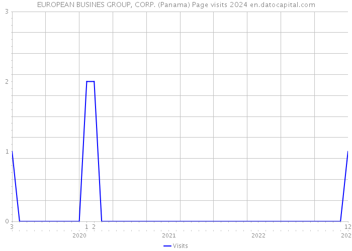 EUROPEAN BUSINES GROUP, CORP. (Panama) Page visits 2024 
