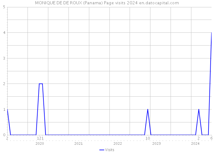 MONIQUE DE DE ROUX (Panama) Page visits 2024 