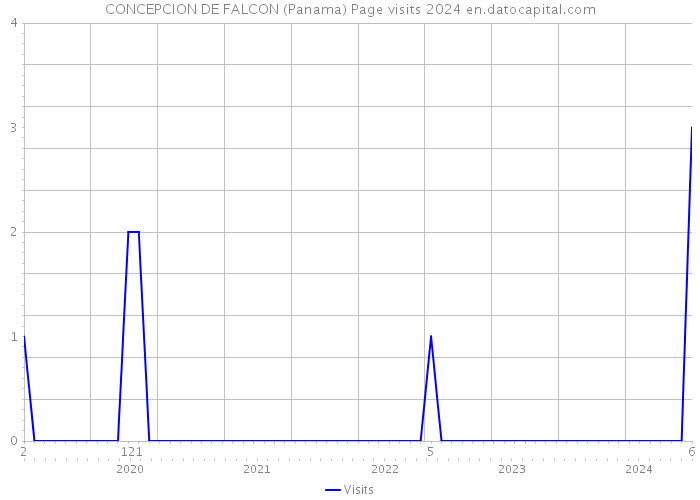 CONCEPCION DE FALCON (Panama) Page visits 2024 