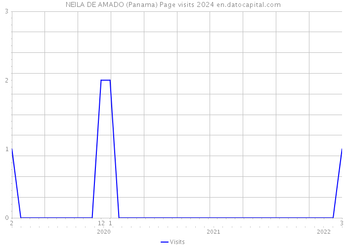 NEILA DE AMADO (Panama) Page visits 2024 