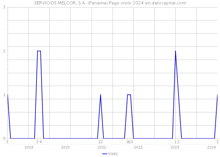 SERVICIOS MELCOR, S.A. (Panama) Page visits 2024 