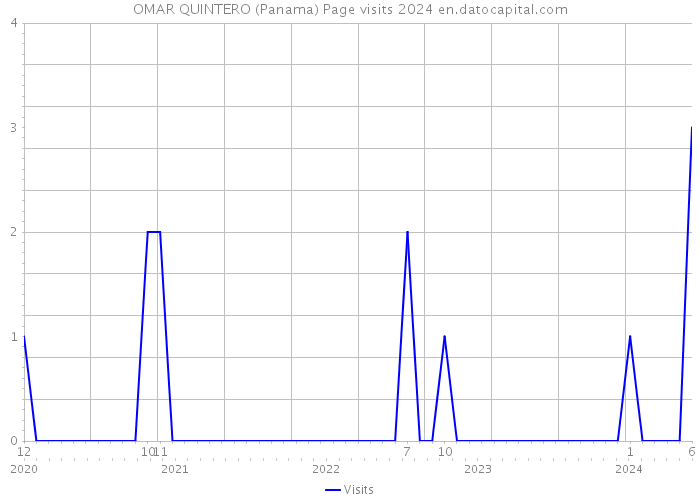 OMAR QUINTERO (Panama) Page visits 2024 