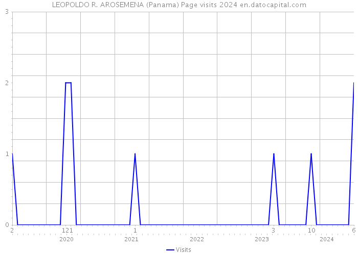 LEOPOLDO R. AROSEMENA (Panama) Page visits 2024 