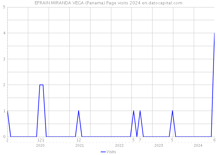 EFRAIN MIRANDA VEGA (Panama) Page visits 2024 