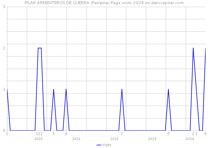 PILAR ARMENTEROS DE GUERRA (Panama) Page visits 2024 