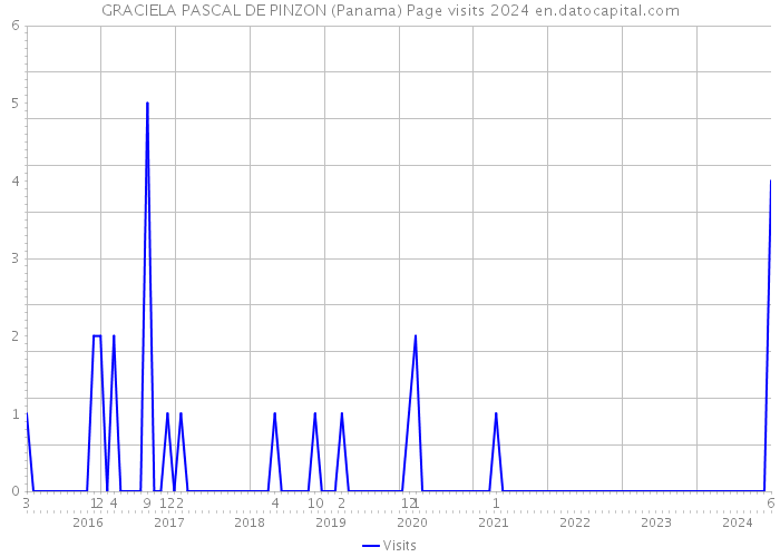 GRACIELA PASCAL DE PINZON (Panama) Page visits 2024 