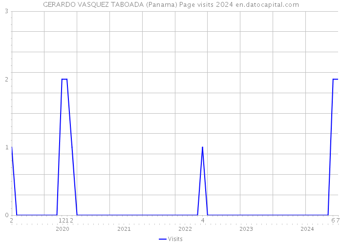 GERARDO VASQUEZ TABOADA (Panama) Page visits 2024 