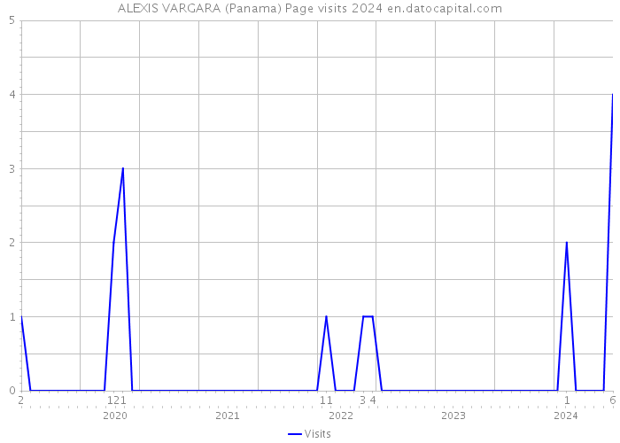 ALEXIS VARGARA (Panama) Page visits 2024 