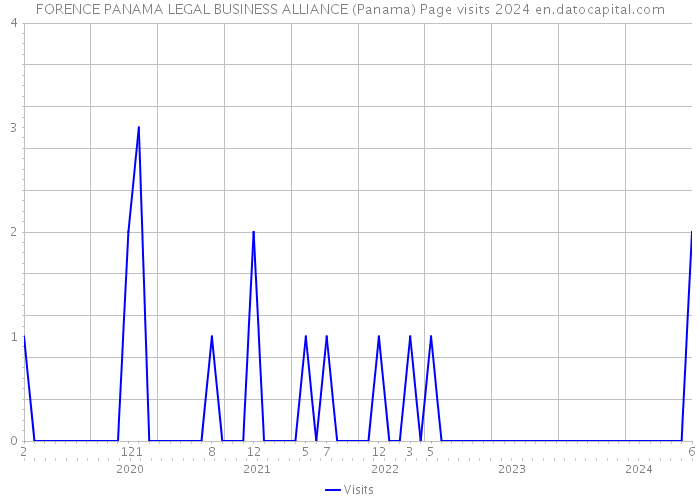 FORENCE PANAMA LEGAL BUSINESS ALLIANCE (Panama) Page visits 2024 