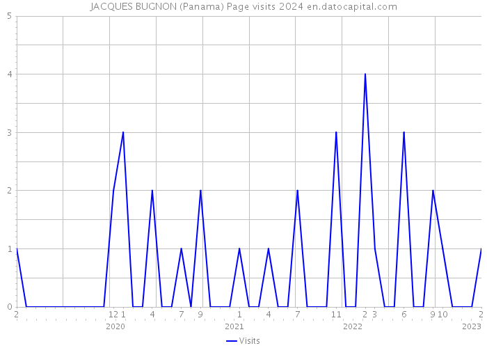 JACQUES BUGNON (Panama) Page visits 2024 