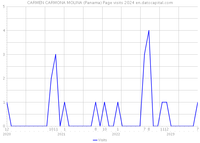 CARMEN CARMONA MOLINA (Panama) Page visits 2024 